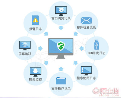 加密軟件文件數(shù)據(jù)防泄密行為審計系統(tǒng)綠盾軟件